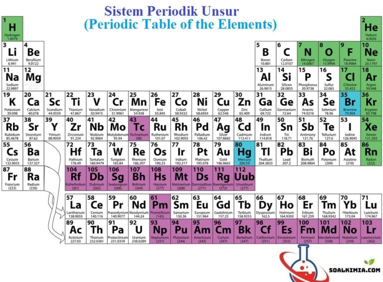 Pelajaran Soal Amp Rumus Sistem Periodik Unsur Wardaya College - Riset