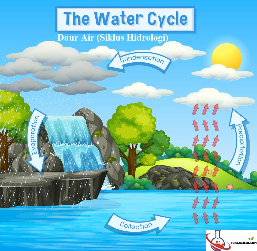 Soal Daur Air (Siklus Hidrologi)