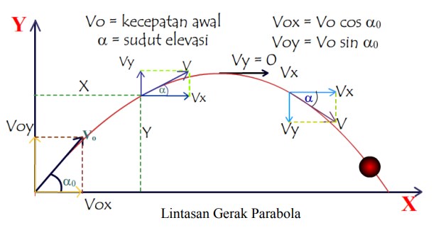 lintasan gerak parabola