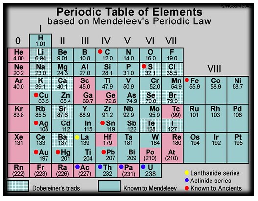 Sistem periodik Mendeleev